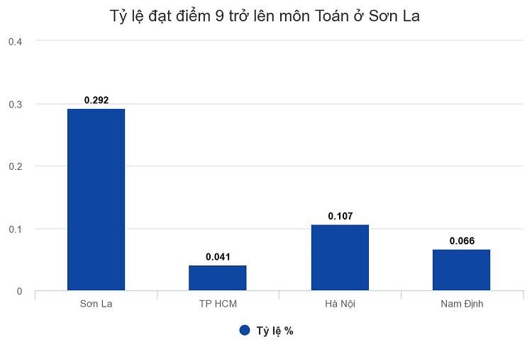 Biểu đồ kết quả điểm thi THPT Quốc gia tại tỉnh Sơn La Biểu đồ kết quả điểm thi THPT Quốc gia tại tỉnh Sơn La