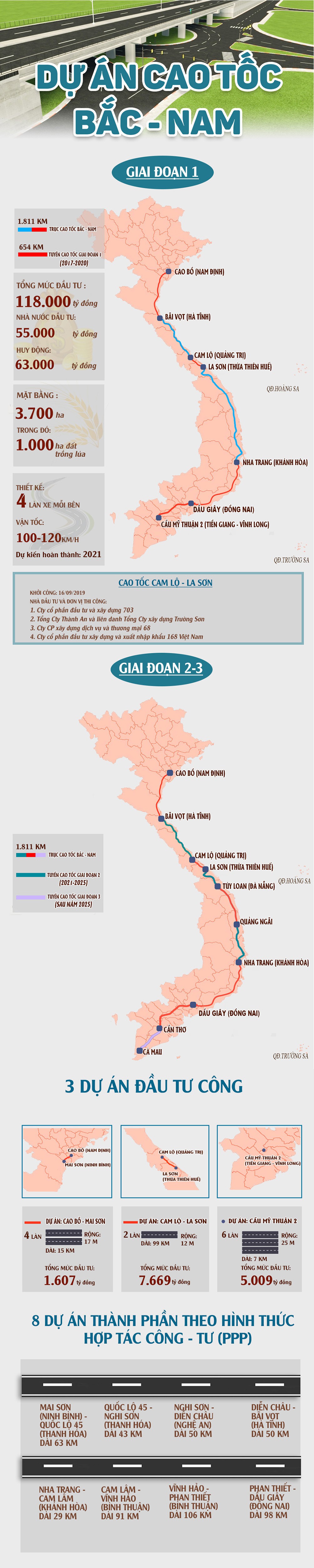 Infographic: Dự án cao tốc Bắc Nam và những con số "nghìn tỷ" - Ảnh 1. Infographic: Dự án cao tốc Bắc Nam và những con số "nghìn tỷ" - Ảnh 1.