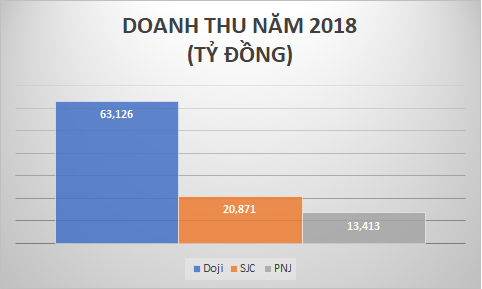 loi nhuan va doanh thu lao doc sau siet vang mieng, sjc se ra sao sau co phan hoa? hinh anh 4