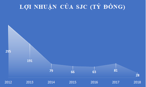 loi nhuan va doanh thu lao doc sau siet vang mieng, sjc se ra sao sau co phan hoa? hinh anh 3