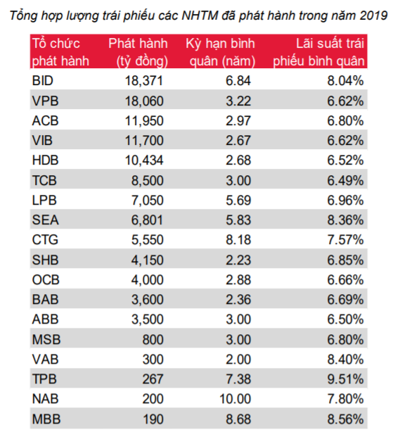 “Ông lớn” BIDV dẫn đầu ngành ngân hàng trong phát hành trái phiếu năm 2019 - Ảnh 1. “Ông lớn” BIDV dẫn đầu ngành ngân hàng trong phát hành trái phiếu năm 2019 - Ảnh 1.