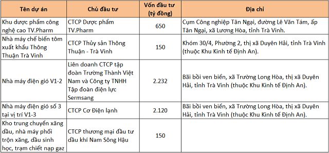 Trà Vinh trao quyết định chủ trương đầu tư, biên bản ghi nhớ cho 22 dự án gần 211.000 tỷ đồng - Ảnh 2. Trà Vinh trao quyết định chủ trương đầu tư, biên bản ghi nhớ cho 22 dự án gần 211.000 tỷ đồng - Ảnh 2.