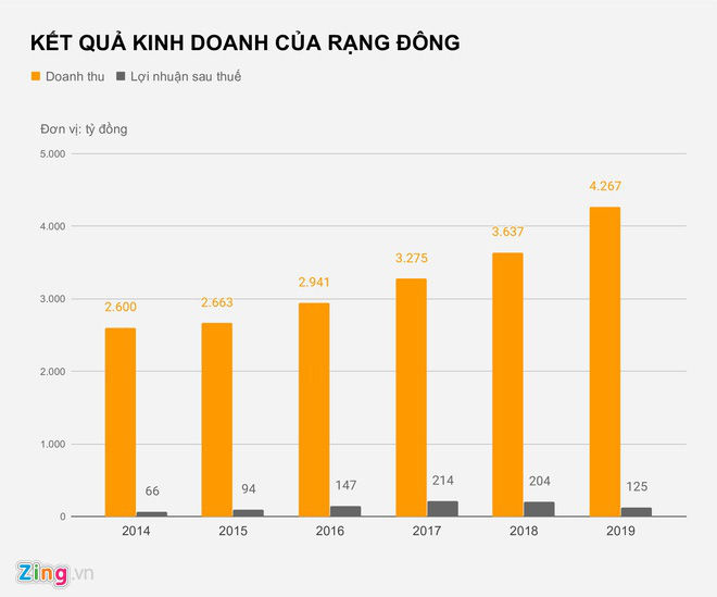 Công ty Rạng Đông lần đầu thua lỗ sau 11 năm - Ảnh 2. Công ty Rạng Đông lần đầu thua lỗ sau 11 năm - Ảnh 2.