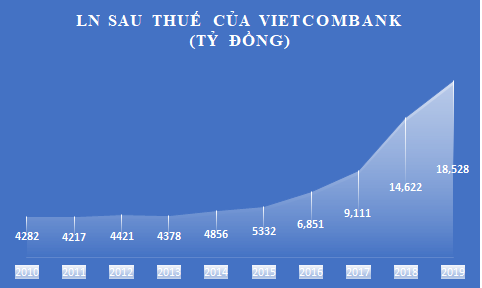 Thập niên "chinh phục" tỷ USD lợi nhuận của Vietcombank - Ảnh 9. Thập niên "chinh phục" tỷ USD lợi nhuận của Vietcombank - Ảnh 9.