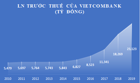 Thập niên "chinh phục" tỷ USD lợi nhuận của Vietcombank - Ảnh 8. Thập niên "chinh phục" tỷ USD lợi nhuận của Vietcombank - Ảnh 8.
