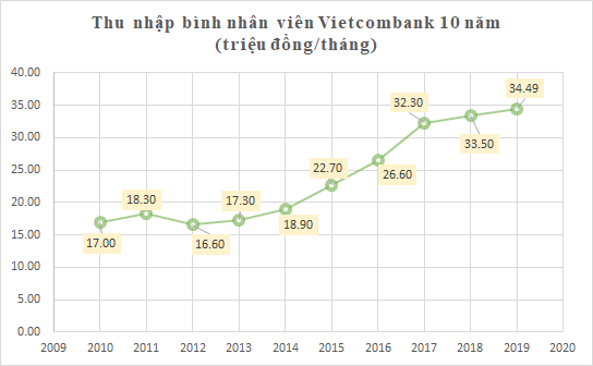 Thập niên "chinh phục" tỷ USD lợi nhuận của Vietcombank - Ảnh 11. Thập niên "chinh phục" tỷ USD lợi nhuận của Vietcombank - Ảnh 11.