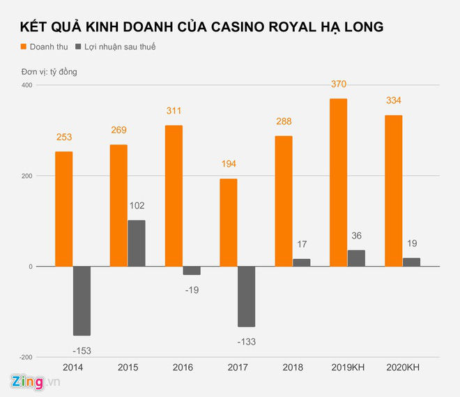 Ông chủ sòng bài lớn nhất Quảng Ninh tính thu 14 triệu USD năm 2020 - Ảnh 1.