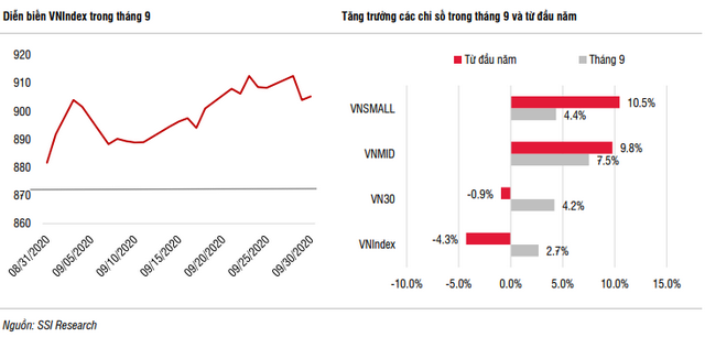 SSI Research: Thị trường chứng khoán có thể xuất hiện một đợt đảo chiều trong tháng 10  - Ảnh 1.