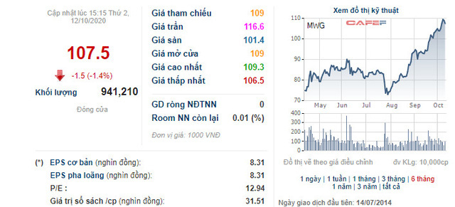 J.P Morgan Securities mua vào lượng cổ phiếu Thế giới Di động trị giá khoảng 134 tỷ đồng - Ảnh 2. J.P Morgan Securities mua vào lượng cổ phiếu Thế giới Di động trị giá khoảng 134 tỷ đồng - Ảnh 2.