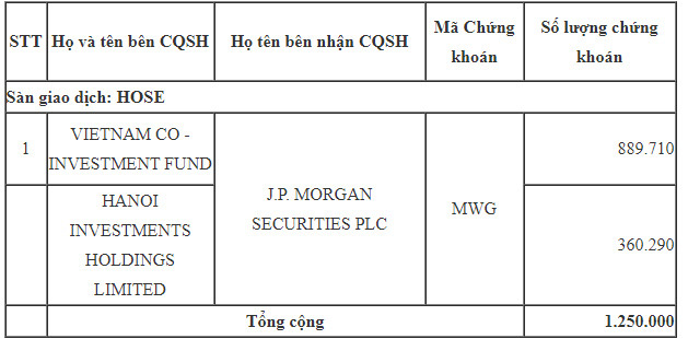 J.P Morgan Securities mua vào lượng cổ phiếu Thế giới Di động trị giá khoảng 134 tỷ đồng - Ảnh 1. J.P Morgan Securities mua vào lượng cổ phiếu Thế giới Di động trị giá khoảng 134 tỷ đồng - Ảnh 1.
