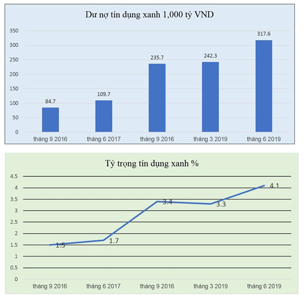 Tín dụng xanh: Ngân hàng muốn “bung” nhưng vẫn vướng - Ảnh 1. Tín dụng xanh: Ngân hàng muốn “bung” nhưng vẫn vướng - Ảnh 1.