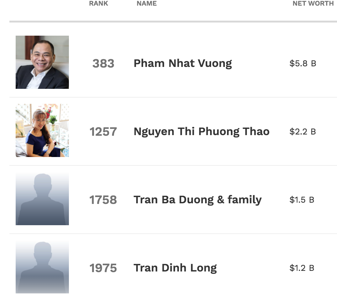 Tài sản 5 “tỷ phú USD” của Việt Nam biến động ra sao sau 9 tháng? - Ảnh 1. Giá trị tài sản của các tỷ phú USD theo Forbes