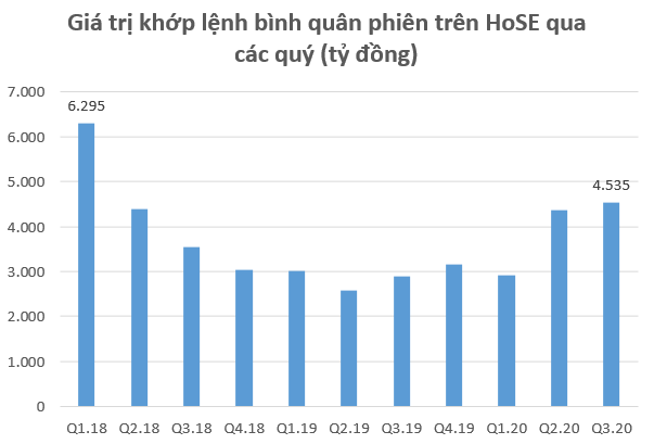 Cuối quý 3, dư nợ margin toàn thị trường lập kỷ lục gần 66.000 tỷ đồng - Ảnh 1. Cuối quý 3, dư nợ margin toàn thị trường lập kỷ lục gần 66.000 tỷ đồng - Ảnh 1.