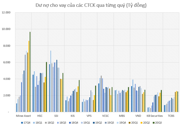 Cuối quý 3, dư nợ margin toàn thị trường lập kỷ lục gần 66.000 tỷ đồng - Ảnh 4. Cuối quý 3, dư nợ margin toàn thị trường lập kỷ lục gần 66.000 tỷ đồng - Ảnh 4.