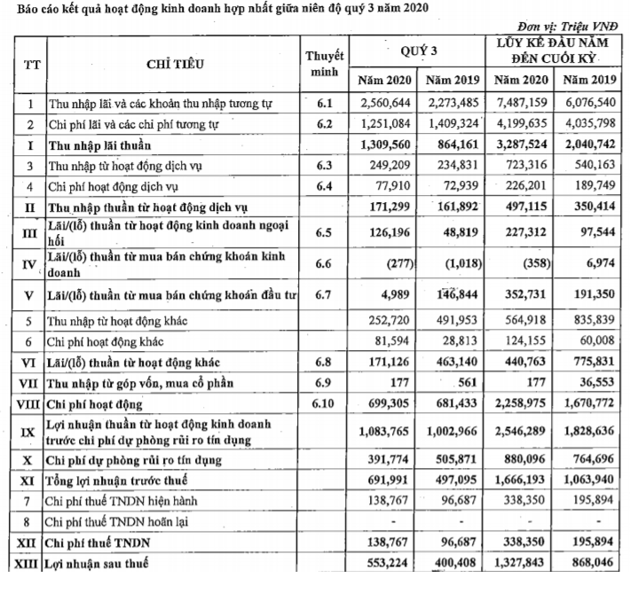 Chuẩn bị lên sàn, MSB báo lãi tăng gần 57% sau 9 tháng - Ảnh 1. Chuẩn bị lên sàn, MSB báo lãi tăng gần 57% sau 9 tháng - Ảnh 1.