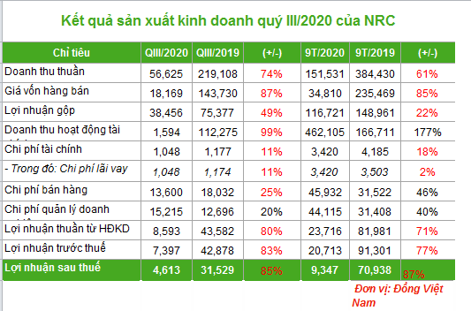 Kết quả kinh doanh quý III/2020 lao dốc, Netland muốn thay đổi nhận dạng thương hiệu - Ảnh 1. Kết quả kinh doanh quý III/2020 lao dốc, Netland muốn thay đổi nhận dạng thương hiệu - Ảnh 1.