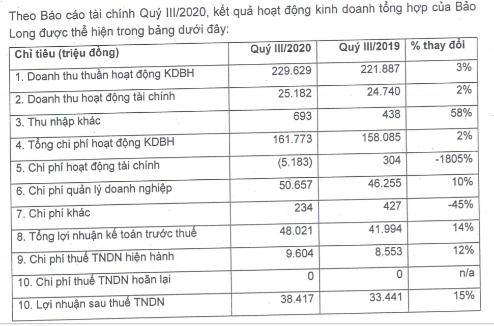 Báo cáo tài chính quý III/2020 của Tổng công ty Cổ phần Bảo hiểm Bảo Long (BLI)