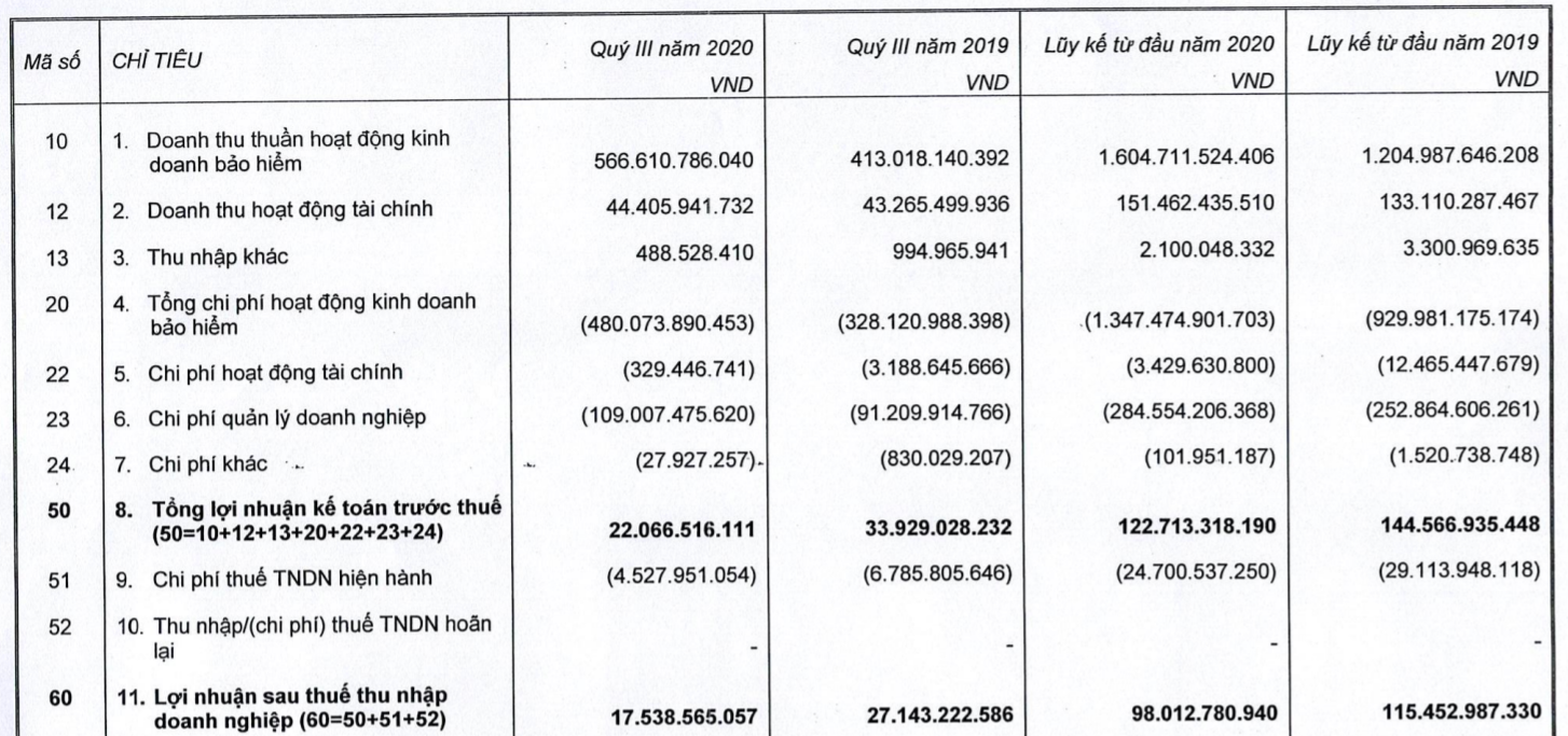 Báo cáo tài chính quý III/2020 của CTCP Bảo hiểm Quân đội (MIC)