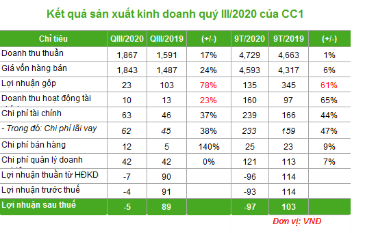 Trước thềm thoái vốn, CC1 báo lỗ gần 100 tỷ đồng - Ảnh 1.