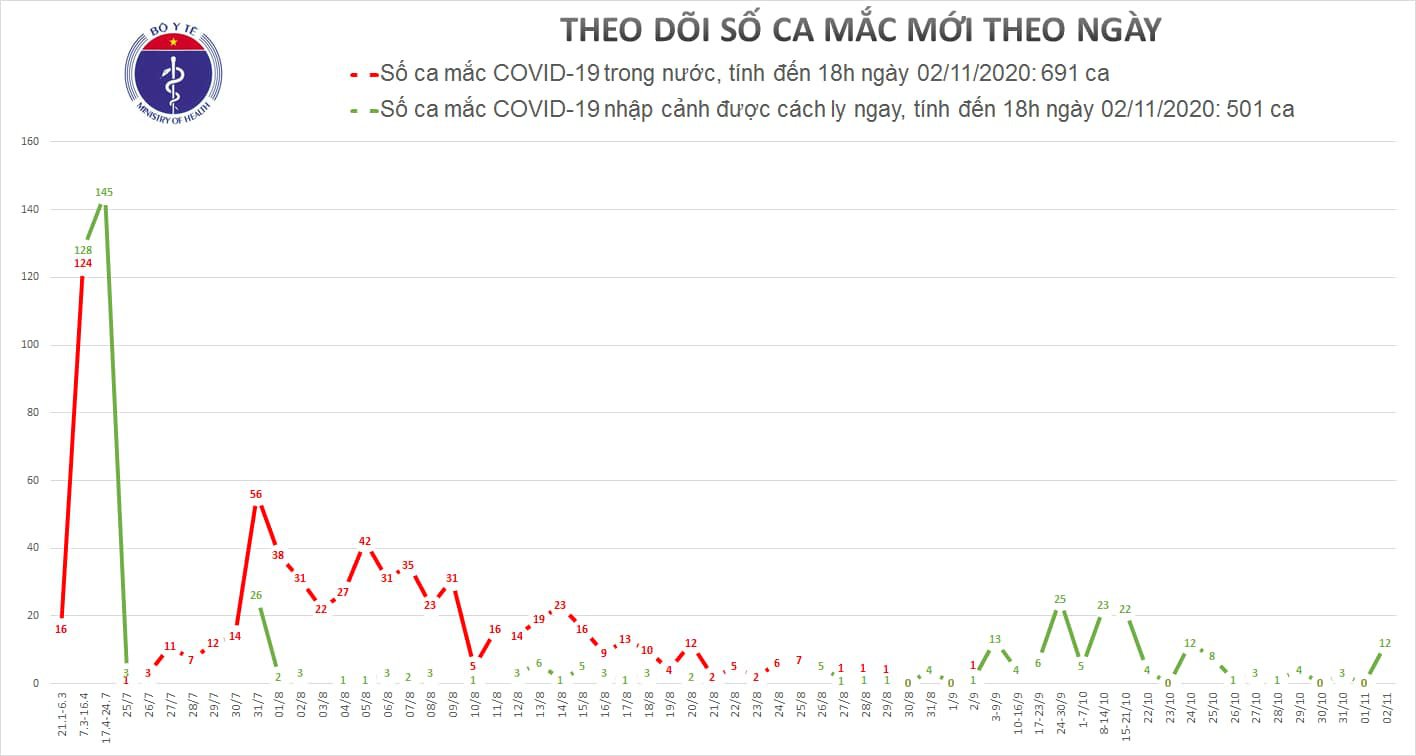 Thêm 12 ca Covid-19 trên 3 chuyến bay từ Nga và Mỹ về - Ảnh 1.