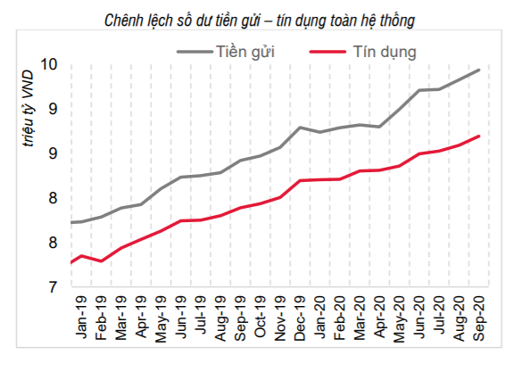 Doanh nghiệp ồ ạt gửi tiền, chênh lệch tiền gửi - tín dụng lớn nhất từ 2012 - Ảnh 2. Doanh nghiệp ồ ạt gửi tiền, chênh lệch tiền gửi - tín dụng lớn nhất từ 2012 - Ảnh 2.