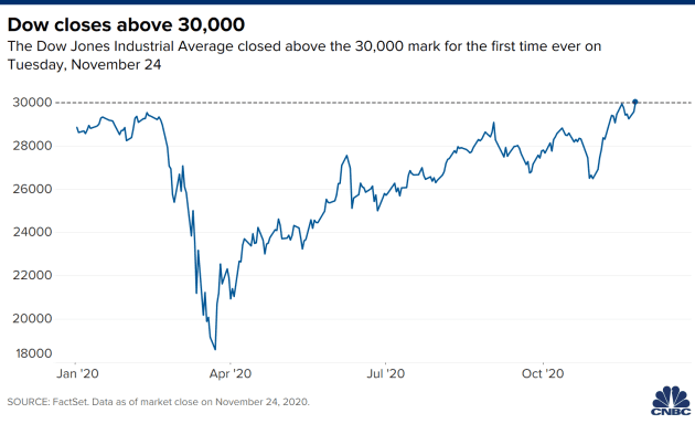 Dow Jones lần đầu phá mốc 30.000 điểm - Ảnh 1. Dow Jones lần đầu phá mốc 30.000 điểm - Ảnh 1.