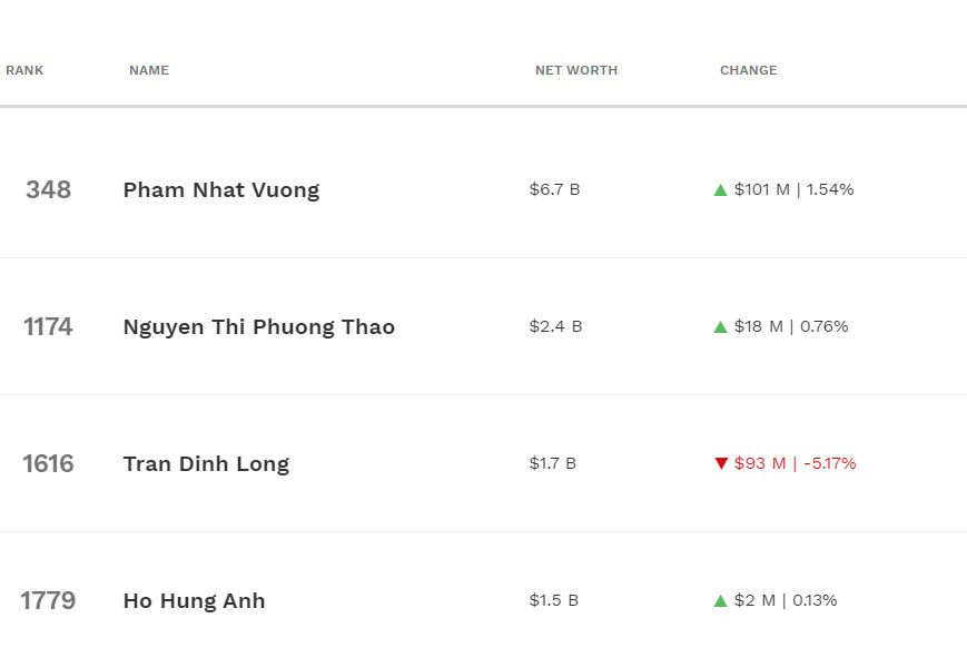 Chăn bò, nuôi gà… tài sản của tỷ phú sắt thép Trần Đình Long “nhảy số” hàng chục tỷ mỗi ngày - Ảnh 1.