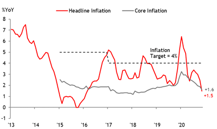 Maybank KimEng: tăng trưởng GDP Việt Nam quý IV ước đạt 4,5% - Ảnh 3. Maybank KimEng: tăng trưởng GDP Việt Nam quý IV ước đạt 4,5% - Ảnh 3.