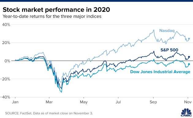 Dow Jones tăng 550 điểm trong Ngày Bầu cử Mỹ - Ảnh 1. Dow Jones tăng 550 điểm trong Ngày Bầu cử Mỹ - Ảnh 1.
