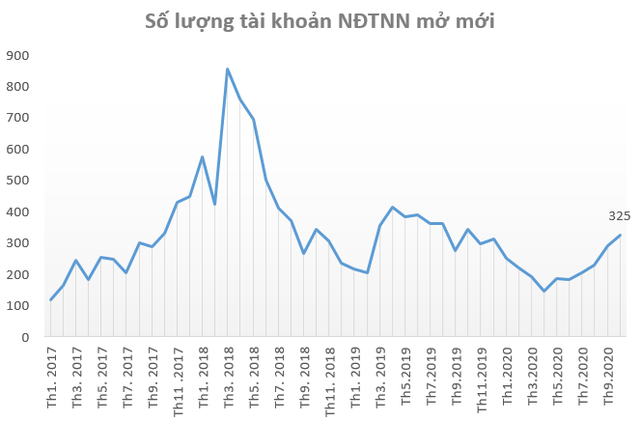 Nhà đầu tư ồ ạt mở mới tài khoản chứng khoán trong tháng 10, cao nhất trong vòng 6 tháng - Ảnh 2. Nhà đầu tư ồ ạt mở mới tài khoản chứng khoán trong tháng 10, cao nhất trong vòng 6 tháng - Ảnh 2.