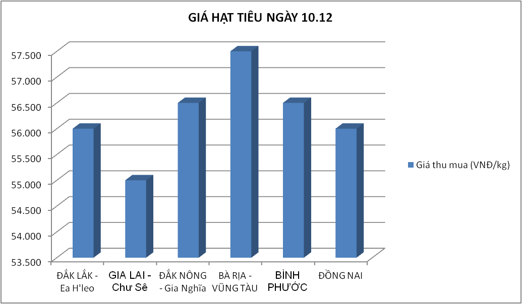 Giá nông sản hôm nay: Cà phê, hồ tiêu điều chỉnh giảm trong khi giá lợn hơi đồng loạt tăng - Ảnh 2. Giá nông sản hôm nay: Cà phê, hồ tiêu điều chỉnh giảm trong khi giá lợn hơi đồng loạt tăng - Ảnh 2.