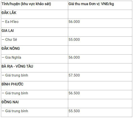 Bản tin giá cả nông sản ngày 11/12: Giá heo tiếp tục đà tăng tại miền Bắc - Ảnh 5.