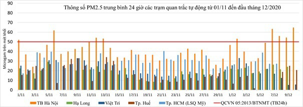 Hà Nội liên tiếp các đợt ô nhiễm không khí, bụi mịn rất cao - Ảnh 1.
