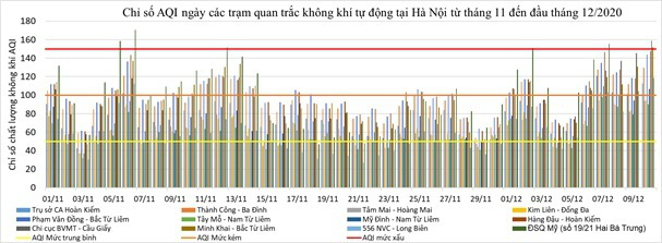 Hà Nội liên tiếp các đợt ô nhiễm không khí, bụi mịn rất cao - Ảnh 3.