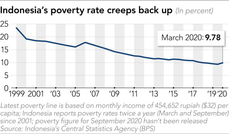 Đại dịch cản bước Indonesia thoát bẫy thu nhập trung bình - Ảnh 4.