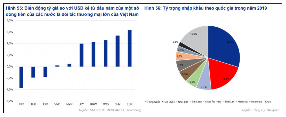 Năm 2021: Tiền đồng mạnh lên có thể là một con dao hai lưỡi? - Ảnh 3. Năm 2021: Tiền đồng mạnh lên có thể là một con dao hai lưỡi? - Ảnh 3.
