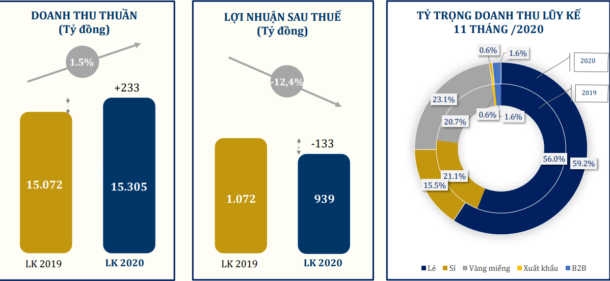 11 tháng PNJ báo lãi hơn 900 tỷ đồng, vượt 12,7% kế hoạch năm 2020 - Ảnh 1.