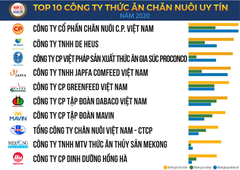 Công bố Top 10 Công ty Thức ăn chăn nuôi uy tín năm 2020 - Ảnh 1. Công bố Top 10 Công ty Thức ăn chăn nuôi uy tín năm 2020 - Ảnh 1.
