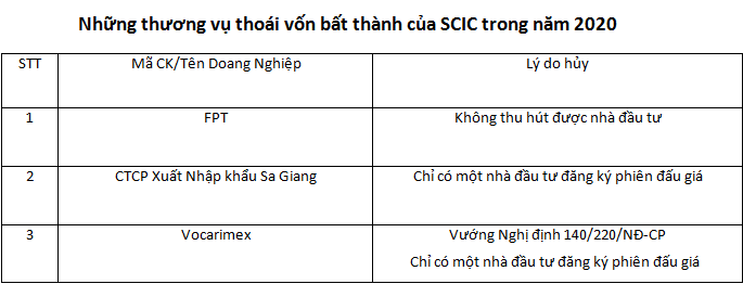 Vì đâu SCIC thoái vốn Nhà nước chậm dù thị trường chứng khoán đang thăng hoa? - Ảnh 3.