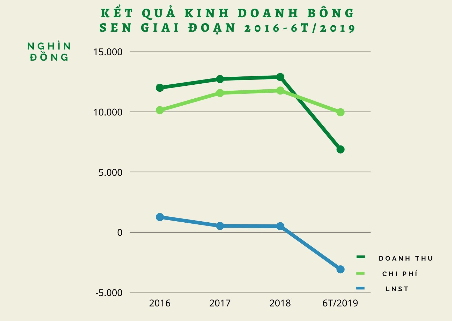 Sắp IPO hơn 63% vốn của Nhà khách Bông Sen với giá khởi điểm 10.000 đồng/cổ phiếu - Ảnh 1.