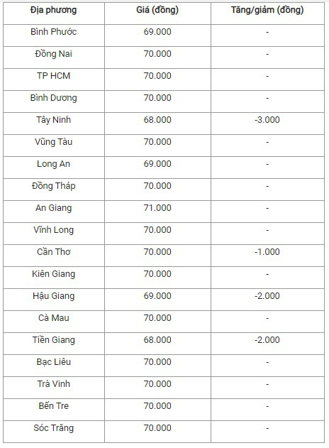 Bản tin giá cả nông sản 05/12: Thịt heo giảm nhẹ - Ảnh 4.