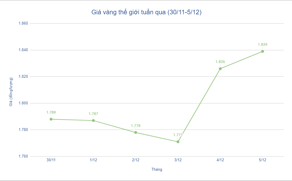 Giá vàng hôm nay 7/12: Mở đầu tuần tăng giá - Ảnh 1. Giá vàng hôm nay 7/12: Mở đầu tuần tăng giá - Ảnh 1.