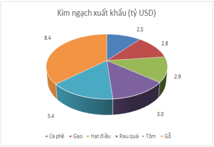 Những ngành nào có công lớn mang về 37,4 tỷ USD cho nông nghiệp 2020? - Ảnh 1.