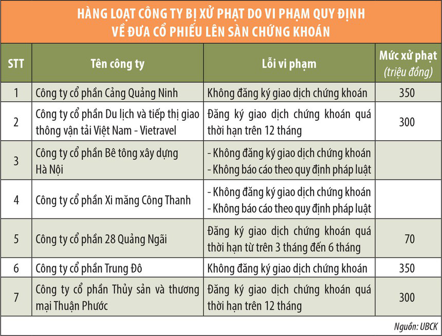 UBCK xử mạnh các doanh nghiệp chậm lên sàn - Ảnh 1. UBCK xử mạnh các doanh nghiệp chậm lên sàn - Ảnh 1.