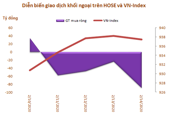 Khối ngoại tiếp tục bán ròng 183 tỷ đồng trong tuần 10-14/2, tập trung 'xả' MSN và VNM - Ảnh 1. Khối ngoại tiếp tục bán ròng 183 tỷ đồng trong tuần 10-14/2, tập trung 'xả' MSN và VNM - Ảnh 1.
