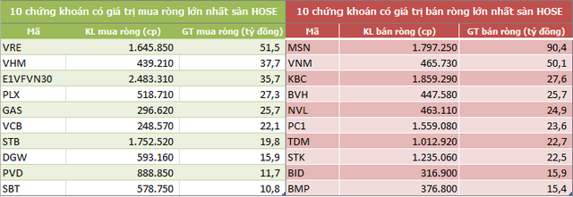 Khối ngoại tiếp tục bán ròng 183 tỷ đồng trong tuần 10-14/2, tập trung 'xả' MSN và VNM - Ảnh 2. Khối ngoại tiếp tục bán ròng 183 tỷ đồng trong tuần 10-14/2, tập trung 'xả' MSN và VNM - Ảnh 2.