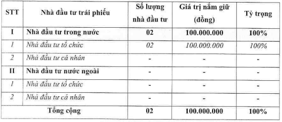 Tham vọng lớn, công ty của Shark Việt huy động 100 tỷ đồng từ trái phiếu - Ảnh 1. Tham vọng lớn, công ty của Shark Việt huy động 100 tỷ đồng từ trái phiếu - Ảnh 1.