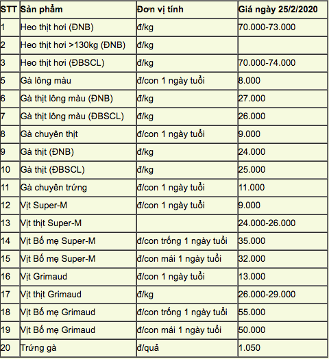 Giá gia cầm hôm nay 28/2: Gà tăng giá, chủ trại 3 ngày bán 2 tấn - Ảnh 4. Giá gia cầm hôm nay 28/2: Gà tăng giá, chủ trại 3 ngày bán 2 tấn - Ảnh 4.