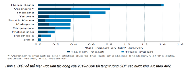 Virus corona "làm khó" mục tiêu tăng trưởng GDP 6,6-6,8% trong quý I của Việt Nam? - Ảnh 1. Virus corona "làm khó" mục tiêu tăng trưởng GDP 6,6-6,8% trong quý I của Việt Nam? - Ảnh 1.