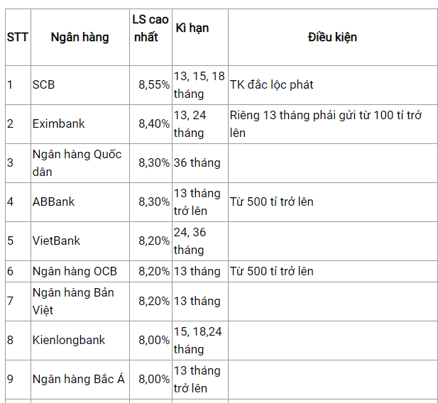 Ngân hàng nào có mức lãi suất tiền gửi cao nhất trong tháng 2/2020? - Ảnh 2. Ngân hàng nào có mức lãi suất tiền gửi cao nhất trong tháng 2/2020? - Ảnh 2.